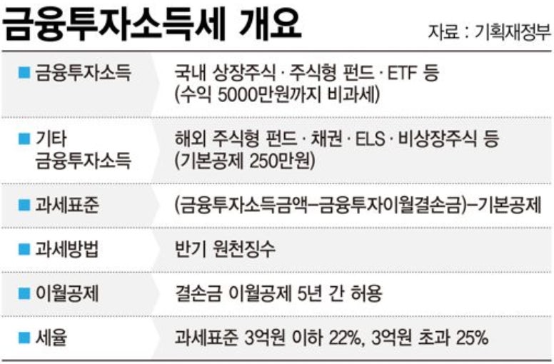 금투세 폐지 확정! 금융투자소득세란 무엇이고 왜 사라졌을까